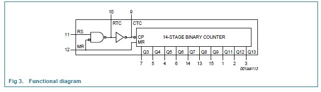 74HC4060AP functional diagram