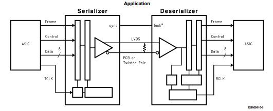 DS92LV1021T block diagram