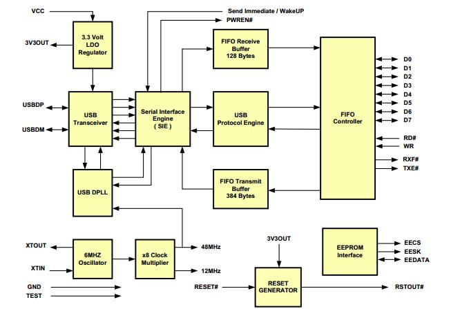 FT245BL block diagram