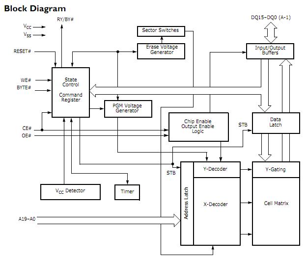 S29AL016M90TCIR1 block diagram