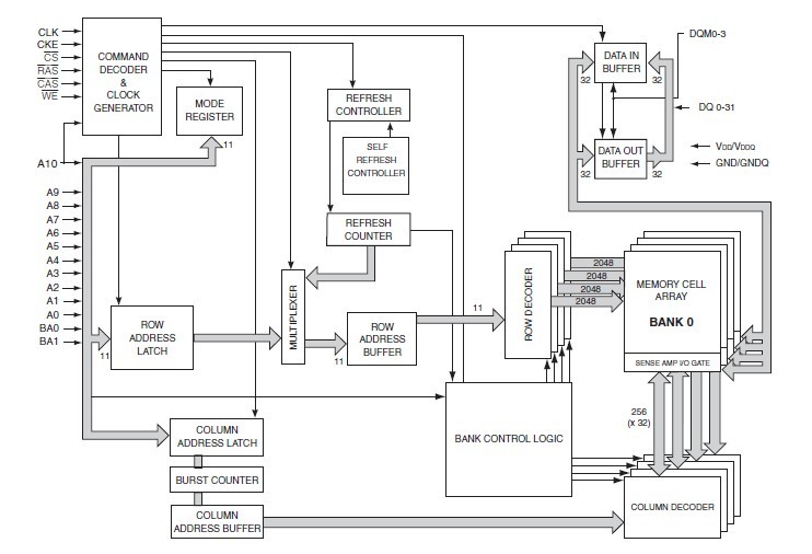 IS42S32200C1-6TL block diagram