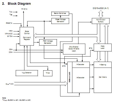 S29GL064N90TFI02 block diagram