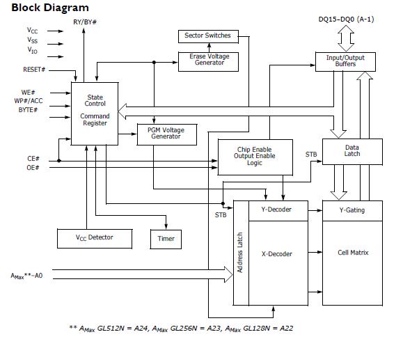 S29GL128N10TFI01 block diagram