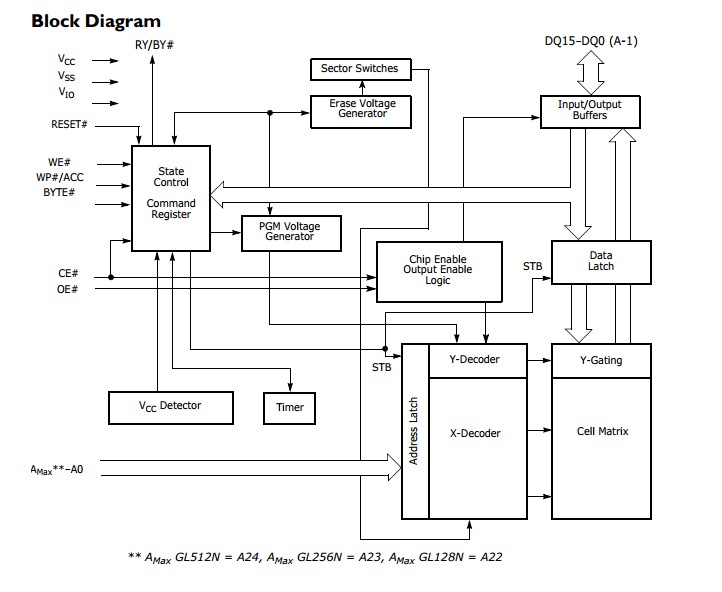 S29GL128N90TFIR2 block diagram