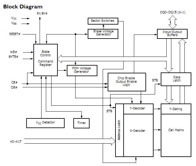 S29AL004D90TFI01 block diagram