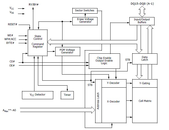 S29GL032A90TFIR3 pin connection