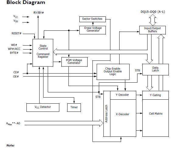 S29GL032A90TFIR4 block diagram