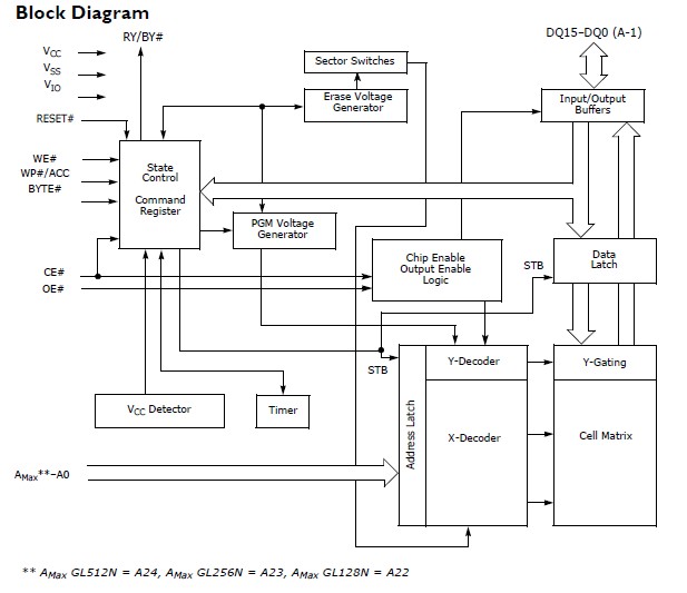 S29GL256N10TFI01 pin connection