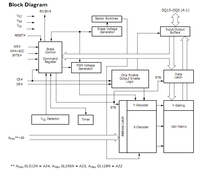 S29GL256N90TFIR2 pin connection