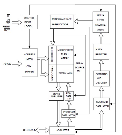 29LV320BTC-90 pin connection