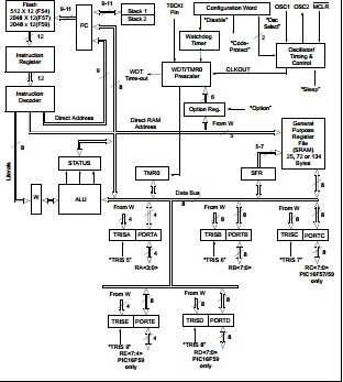 PIC16F54-I/P BLOCK DIAGRAM