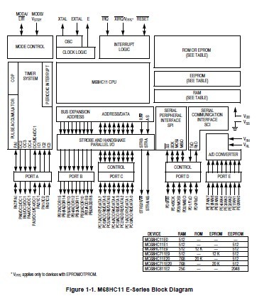 MC68HC711E9CFN2 block diagram