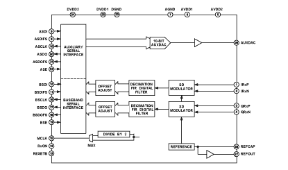 AD7729 Diagram