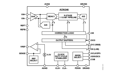 AD9246 Diagram