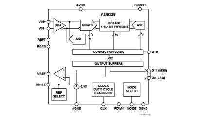 AD9236 Diagram