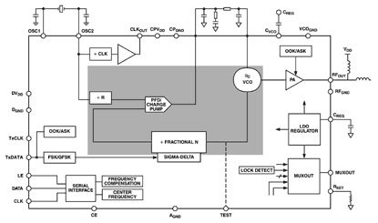 ADF7010 Diagram