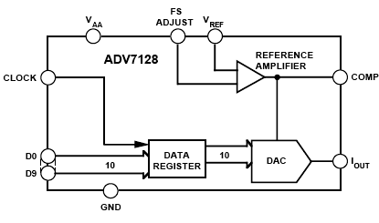 ADV7128 Diagram