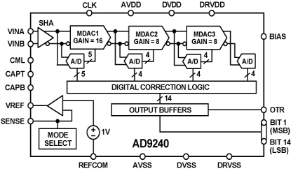 AD9240 Diagram