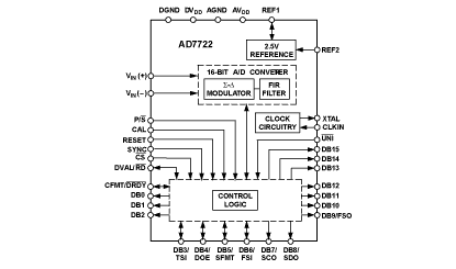 AD7722 Diagram